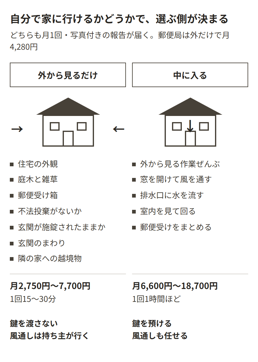 空き家の管理は、外から見るだけのプランと家の中に入るプランに分かれる。外だけは月2,750円から7,700円で鍵を渡さず、建物の外観・庭木と雑草・郵便受け・不法投棄・玄関の施錠・隣への越境物を15分から30分で見る。中に入るプランは月6,600円から18,700円で鍵を預け、窓を開けて風を通し、排水口に水を流し、室内を見て回り、郵便受けのものを室内にしまう
