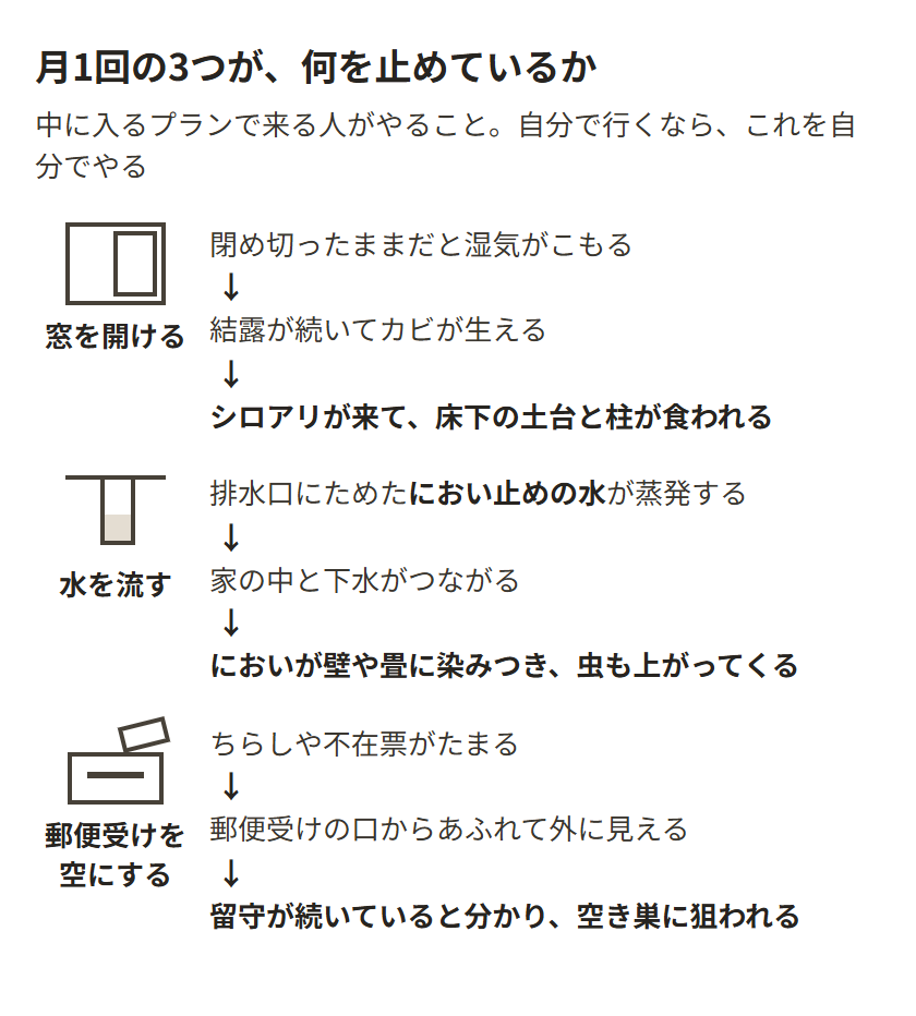 月1回の3つが何を止めているか。窓を開けないと湿気がこもって結露が出て、カビが生えてシロアリが来て、床下の土台と柱が食われる。排水口のにおい止めの水が蒸発すると家の中と下水がつながって、においが壁や畳に染みつき虫も上がってくる。郵便受けにちらしがたまってあふれると、留守が続いていると外から分かって空き巣に狙われる