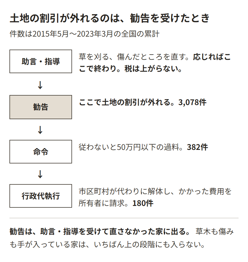 空き家に対する市区町村の措置の4段階。助言・指導、勧告、命令、行政代執行の順に進む。土地の税の割引が外れるのは勧告を受けたとき。命令に従わないと50万円以下の過料、最後は行政代執行で解体され費用が請求される