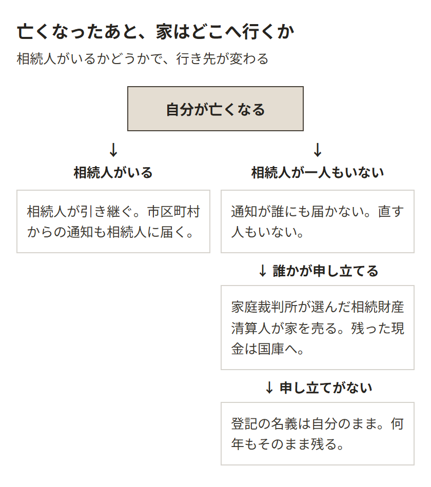 亡くなったあと、家がどうなるか。相続人がいれば相続人が引き継ぐ。一人もいない場合、誰かが家庭裁判所に申し立てれば相続財産清算人が売り、残った現金は国庫に入る。申し立てがなければ登記の名義は本人のまま残る