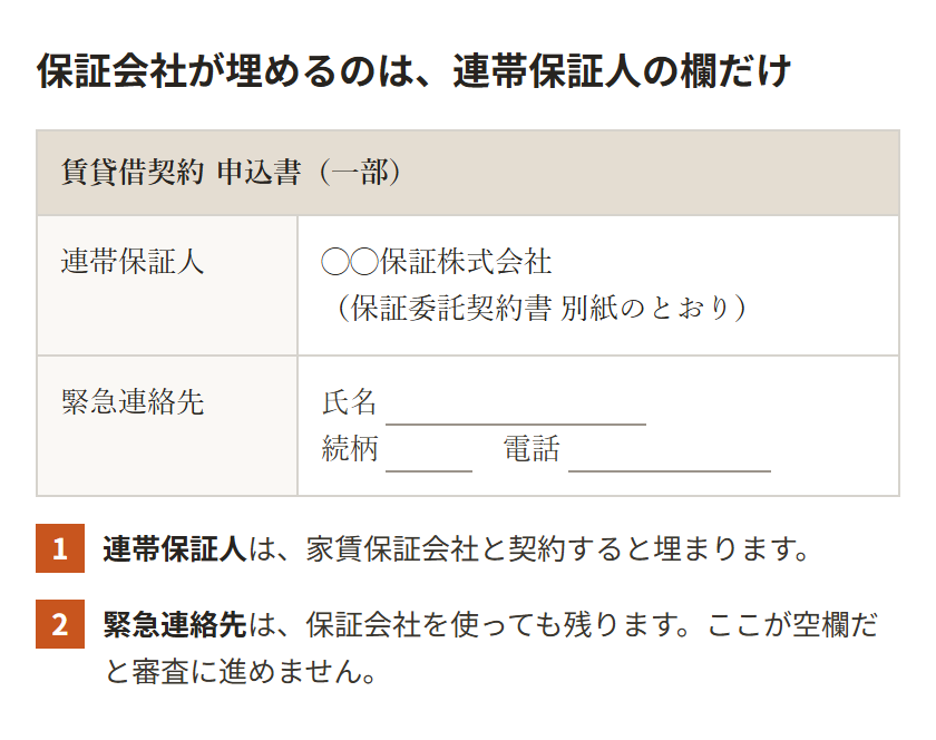 賃貸の申込書には連帯保証人の欄と緊急連絡先の欄がある。連帯保証人の欄は家賃保証会社と契約すると埋まる。緊急連絡先の欄は保証会社を使っても残り、空欄だと審査に進めない