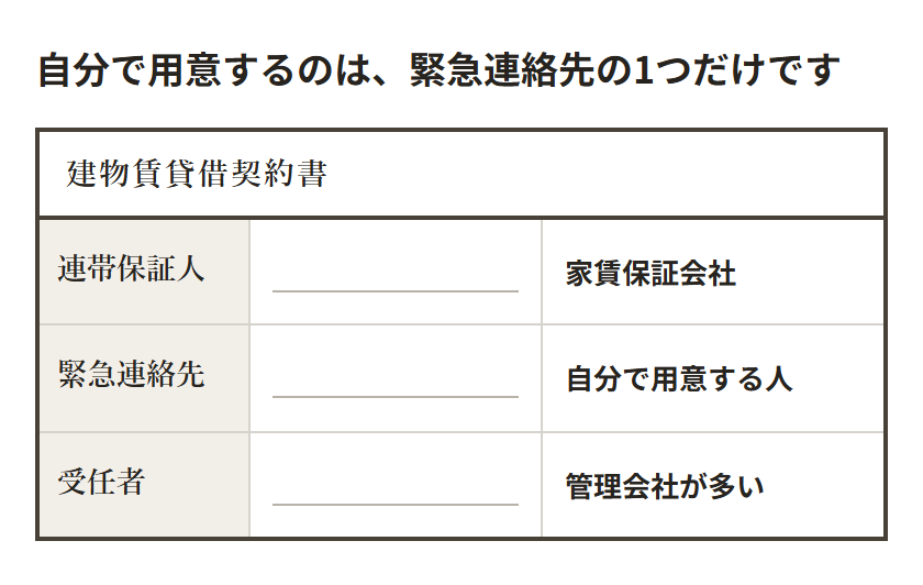 賃貸借契約書で人の名前を書く3つの欄を、書類の見本の形で示した図。連帯保証人の欄は家賃保証会社、緊急連絡先の欄は自分で用意する人、受任者の欄は管理会社が引き受けることが多い。自分で用意するのは緊急連絡先の1つだけ
