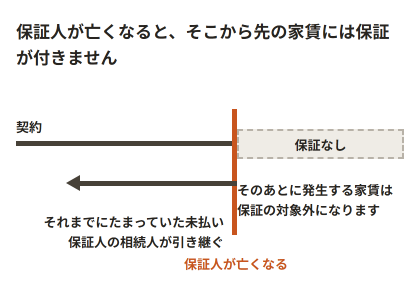 保証人が亡くなった日を境に、家賃の保証がどう分かれるかを時間の線で示した図。左側にある、それまでにたまっていた未払いは保証人の相続人が引き継ぐ。右側の、そのあとに発生する家賃は保証なしになる