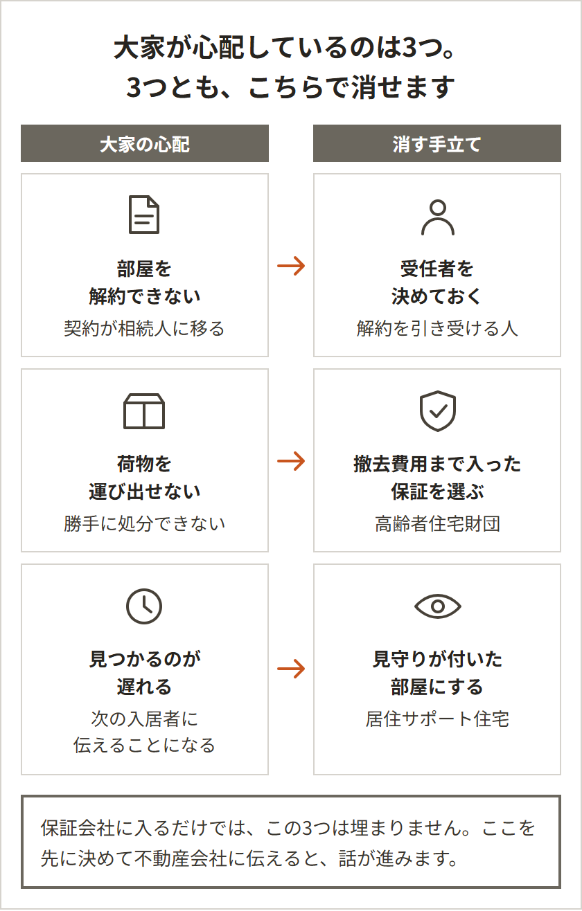 大家が心配している3つと、それを消す手立て。契約が相続人に移り解約できない、には受任者を決めておくこと。荷物を処分できない、には撤去費用まで入った高齢者住宅財団の保証を選ぶこと。発見が遅れると次に貸すとき伝えることになる、には見守りが付いた居住サポート住宅にすること