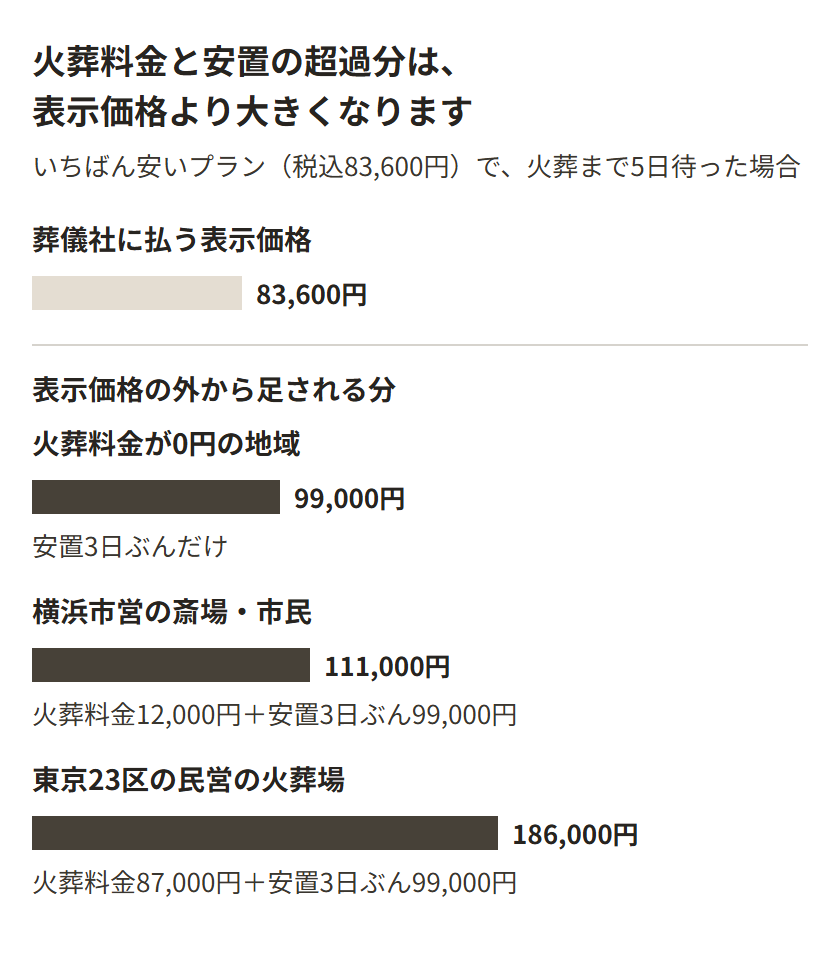 いちばん安いプラン(税込83,600円)で火葬まで5日待った場合、表示価格の外から足される額の比較。火葬料金が0円の地域でも安置3日ぶんの99,000円。横浜市の市民は火葬料金12,000円を足して111,000円。東京23区の民営の火葬場は87,000円を足して186,000円。どれも表示価格83,600円より大きい。
