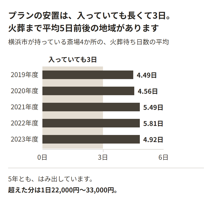 横浜市が持っている斎場4か所の、火葬待ち日数の平均。2019年度4.49日、2020年度4.56日、2021年度5.49日、2022年度5.81日、2023年度4.92日。葬儀社のプランの安置は入っていても長くて3日で、5年ともはみ出している。超えた分は1日22,000円から33,000円。
