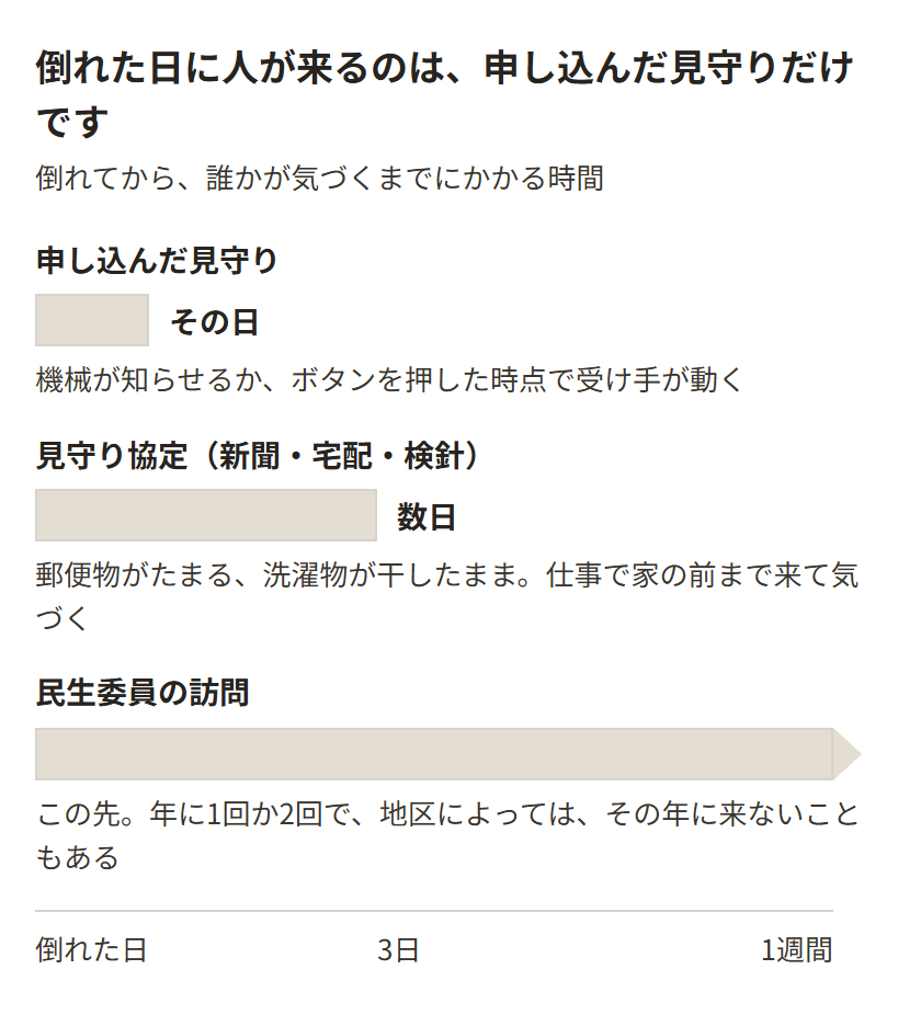 倒れてから誰かが気づくまでにかかる時間。申し込んだ見守りはその日。見守り協定は数日。民生委員の訪問は1週間より先で、年に1回か2回。