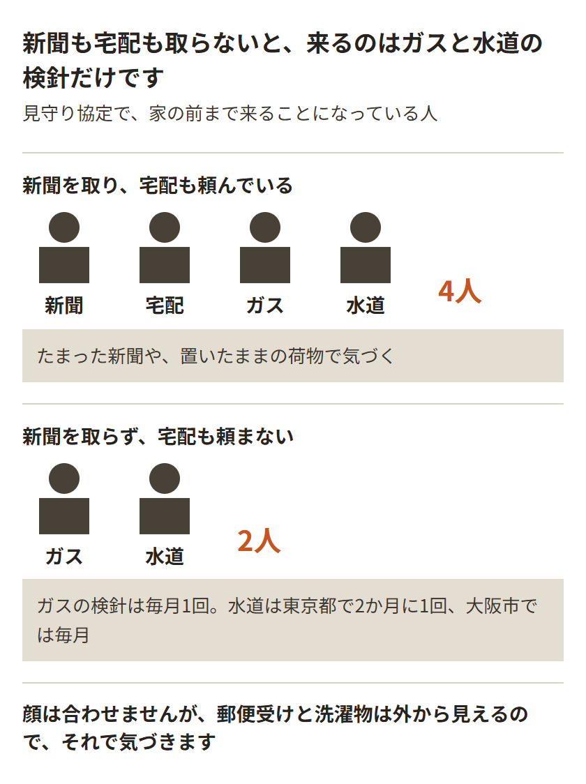 見守り協定で家の前まで来ることになっている人。新聞を取り宅配も頼んでいれば、新聞・宅配・ガス・水道の4人。新聞を取らず宅配も頼まないと、ガスと水道の検針の2人になる。