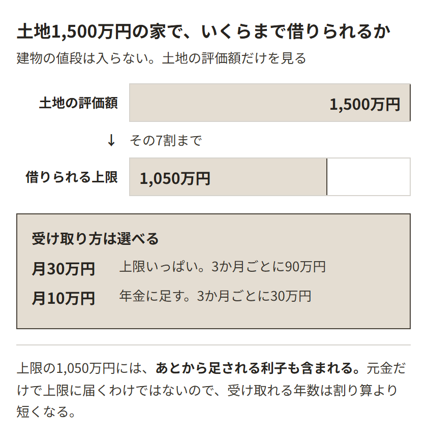 土地の評価額が1,500万円の家なら、借りられる上限はその7割の1,050万円。建物の値段は入らない。受け取り方は選べて、月30万円なら3か月ごとに90万円、月10万円なら3か月ごとに30万円が振り込まれる。上限の1,050万円にはあとから足される利子も含まれるので、受け取れる年数は割り算より短くなる