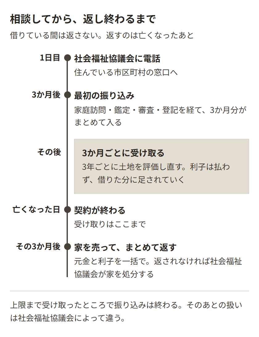 社会福祉協議会に電話した日から3か月後に最初の振り込みがあり、そのあとは3か月ごとに受け取る。借りているあいだ利子は払わず、借りた分に足されていく。3年ごとに土地を評価し直す。亡くなった日に契約が終わり、その3か月後までに家を売って元金と利子をまとめて返す