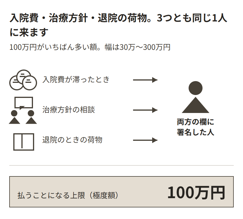 1人で両方の欄に署名しても、払う上限は極度額の100万円1つだけ。いっぽうで、入院費が滞ったときの支払い、本人が決められないときの治療方針の相談、退院のときの荷物の引き取りの3つが、すべて同じ人のところに集まる。