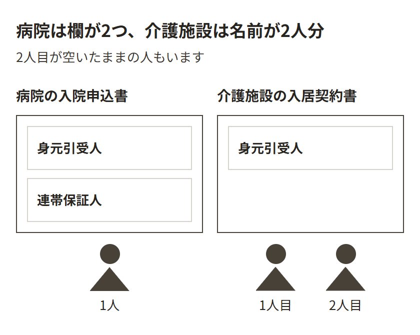 病院の入院申込書は身元引受人と連帯保証人で欄が2つに分かれるが、1人で両方に署名できる。介護施設の入居契約書は身元引受人の欄が1つにまとまっていて、そのかわり名前を2人分求められる。