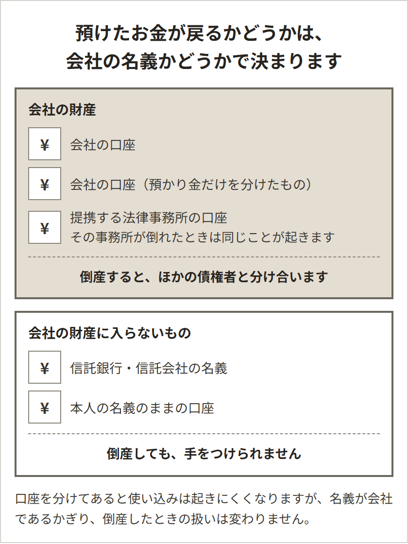 預けたお金が戻るかどうかは、誰の名義で持っているかで決まる。会社の口座、預かり金だけを分けた会社の口座、提携する法律事務所の口座は会社の財産に入り、倒産するとほかの債権者と分け合う。信託銀行・信託会社の名義と、本人の名義のままの口座は会社の財産に入らず、倒産しても手をつけられない