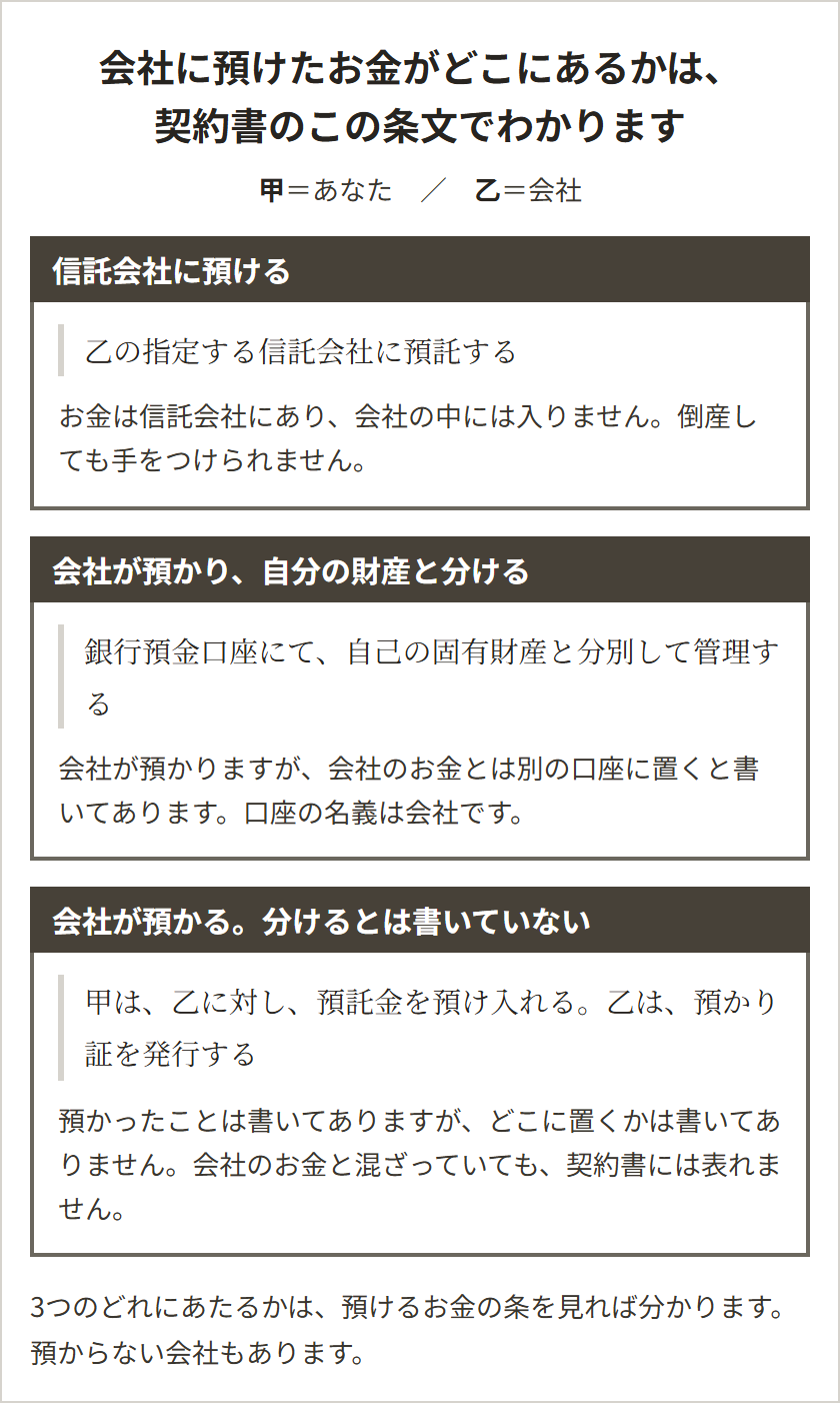 預けたお金がどこにあるかは契約書の条文で分かる。甲はあなた、乙は会社。「乙の指定する信託会社に預託する」なら信託会社にあり倒産しても手をつけられない。「銀行預金口座にて、自己の固有財産と分別して管理する」なら会社が別の口座に置くが名義は会社。「甲は、乙に対し、預託金を預け入れる。乙は、預かり証を発行する」だけなら、どこに置くかは書かれていない