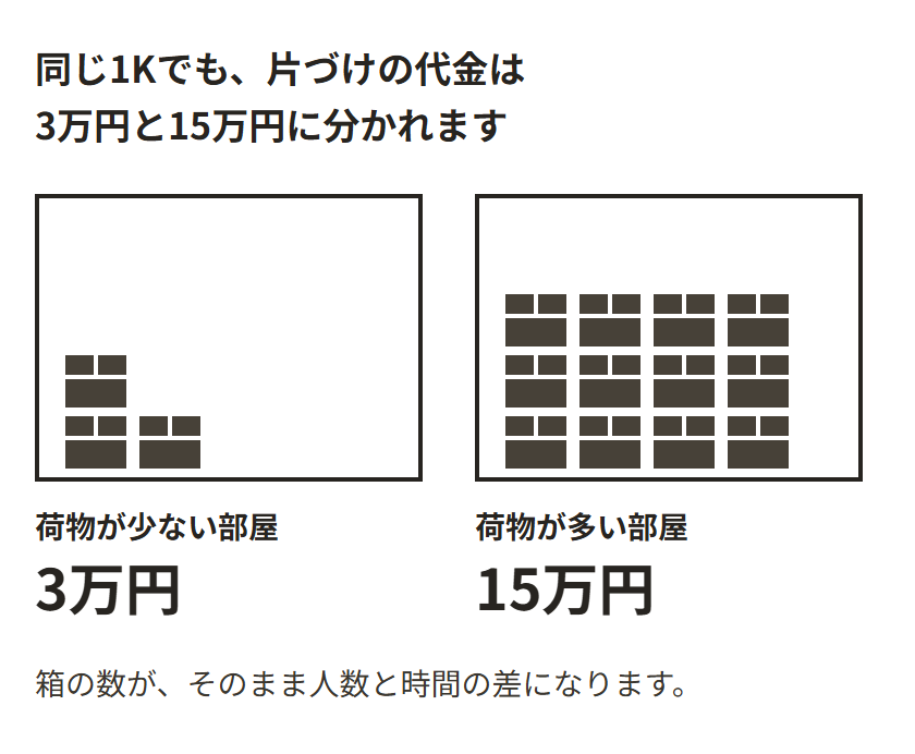 同じ1Kでも、荷物の量で片づけの代金が3万円と15万円に分かれることを、部屋に置かれた箱の数で比べた図。箱が3つの部屋は3万円、箱が12個の部屋は15万円