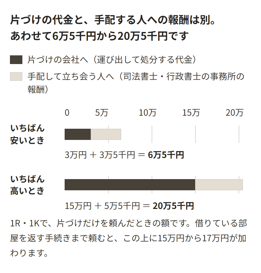 片づけを人に頼んだときに払う先が2つに分かれることを示した図。片づけの会社には運び出す代金として3万円から15万円、手配して立ち会う人（司法書士や行政書士の事務所）には報酬として3万5千円から5万5千円。2本を足すと6万5千円から20万5千円になる