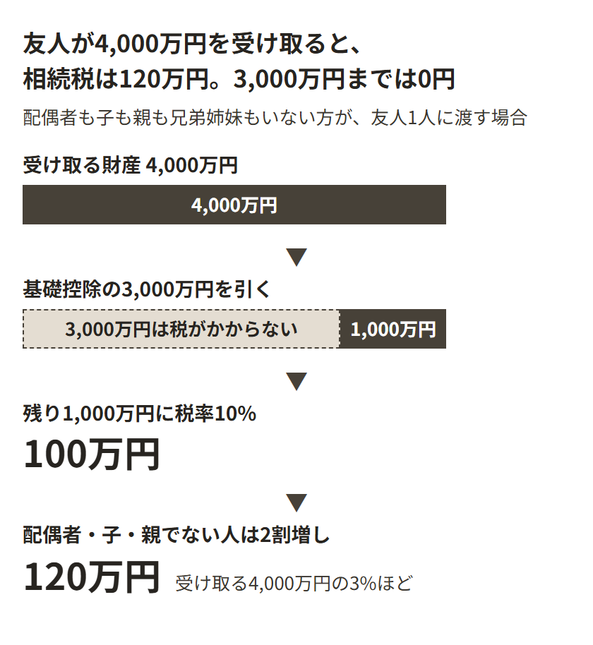 相続人がいない方が友人1人に4,000万円を遺贈したときの相続税の計算を、上から下へ示した図。4,000万円から基礎控除3,000万円を引いて、課税されるのは1,000万円。1,000万円に税率10%で100万円。友人は配偶者・子・親でないので2割増しで120万円。
