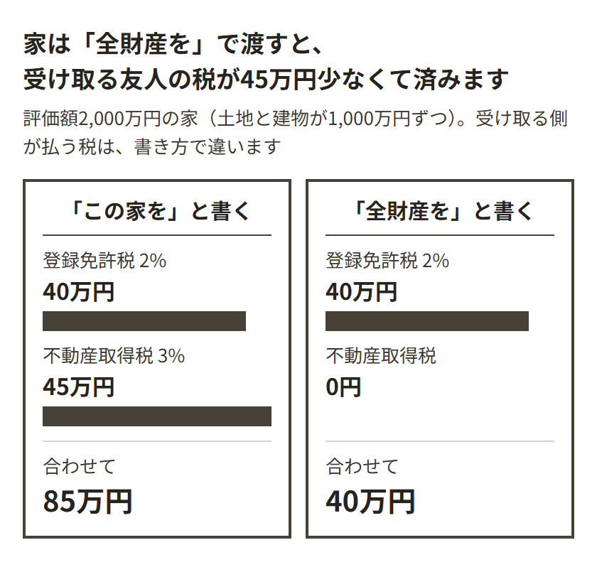評価額2,000万円の家を相続人でない友人に渡したときに、受け取る友人が払う税を、「この家を」と書いた場合と「全財産を」と書いた場合で並べた図。登録免許税はどちらも2%で40万円。不動産取得税は、「この家を」なら3%で45万円、「全財産を」なら0円。