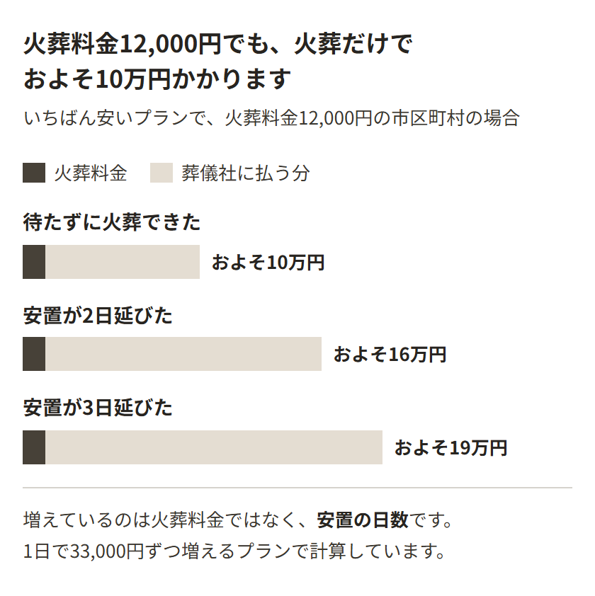 火葬だけで送る場合の額。いちばん安いプランで、火葬料金12,000円の市区町村なら、待たずに火葬できておよそ10万円。2日延びるとおよそ16万円、3日延びるとおよそ19万円。増えているのは火葬料金ではなく安置の日数で、1日で33,000円ずつ増える。