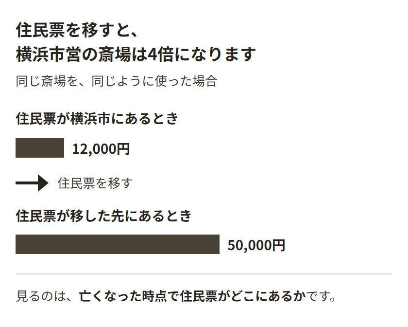 住民票の場所で火葬料金が変わる図。横浜市営の斎場を使う場合、住民票が横浜市にあるときは12,000円。住民票を移したあとは、同じ斎場が50,000円で4倍になる。額を決めるのは、亡くなった時点で住民票がどこにあるかだけ。