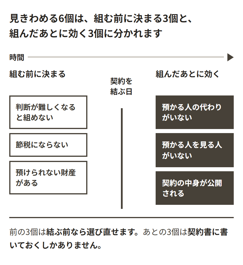 自分で見きわめる6個を、契約を結ぶ日の縦線で左右に分けた図。組む前に決まる3個は、判断が難しくなると組めない、節税にならない、預けられない財産がある。組んだあとに効く3個は、預かる人の代わりがいない、預かる人を見る人がいない、契約の中身が公開される。左から右へ時間が進む矢印が付いている