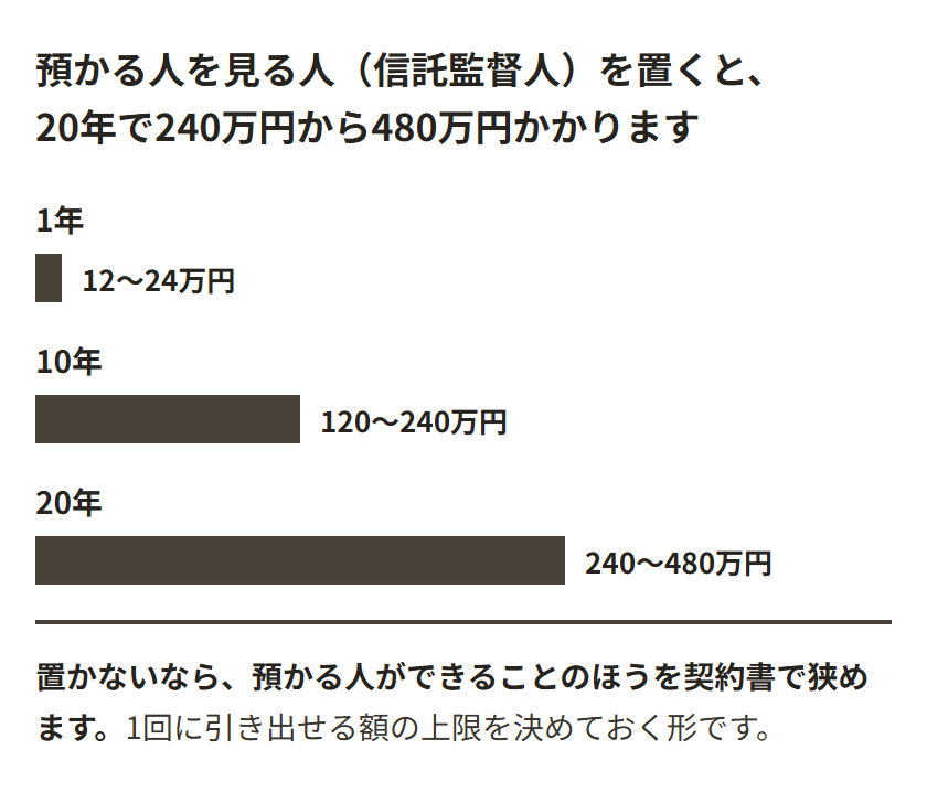 預かる人を見る人を置いた場合に、続けてかかる額を棒の長さで示した図。1年で12万円から24万円、10年で120万円から240万円、20年で240万円から480万円と、下の段ほど棒が長く伸びる