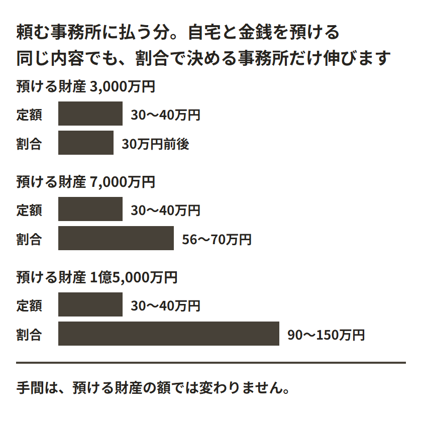 自宅と金銭を預ける同じ内容で、事務所に払う額の違いを棒の長さで比べた図。預ける財産が3,000万円、7,000万円、1億5,000万円の3段。定額で決める事務所の棒は3段とも30万から40万円で同じ長さのまま。割合で決める事務所の棒は、3,000万円で30万円前後、7,000万円で56万から70万円、1億5,000万円で90万から150万円と、下の段ほど長く伸びている