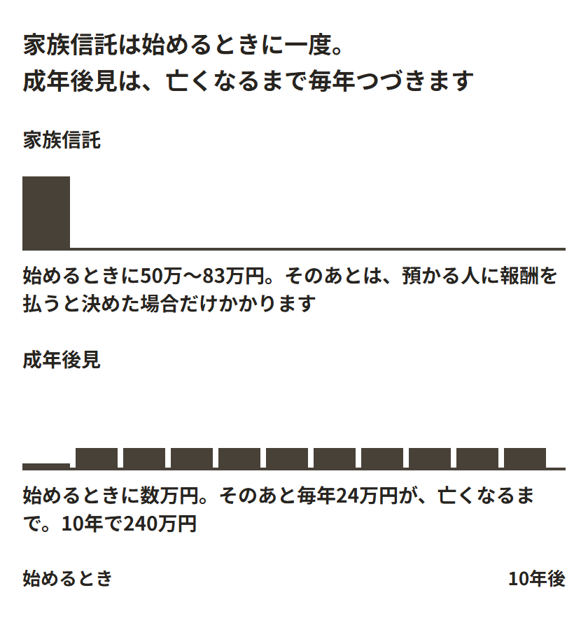 家族信託と成年後見で、お金の払い方の形が違うことを10年分の時間軸で示した図。家族信託は始めるときに1つの大きな箱があり、そのあとは細い線が続くだけ。成年後見は始めるときの箱が小さく、そのあと毎年24万円の箱が10個並び、10年で240万円になる