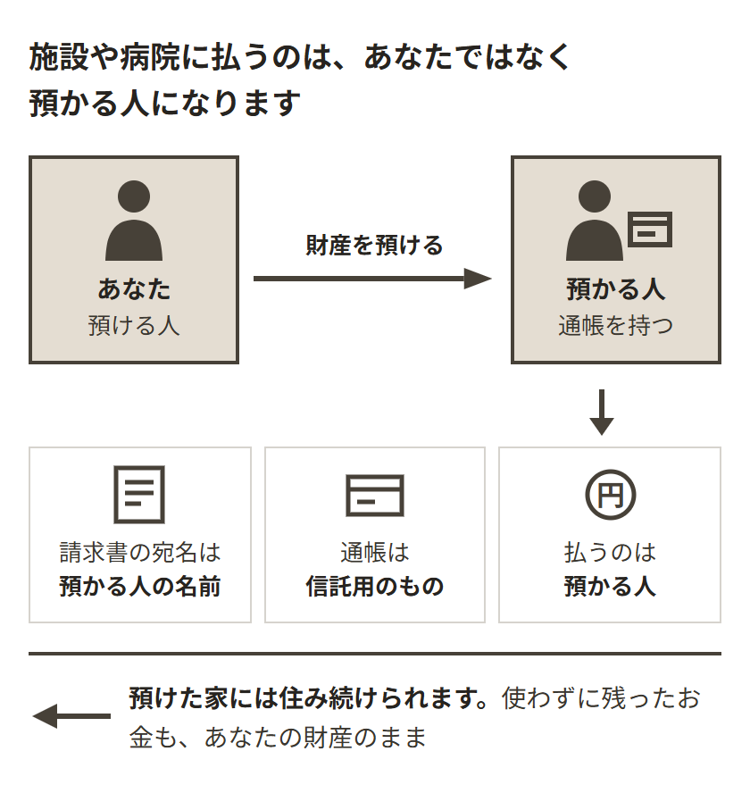 施設や病院への支払いを誰がするかを示した図。本人が財産を預けると、預かる人の名義になり、預かる人が通帳を持つ。そこから先は、請求書の宛名が預かる人の名前、通帳は信託用のもの、払うのも預かる人になる。預けた家には住み続けられ、使わずに残ったお金も本人の財産のまま