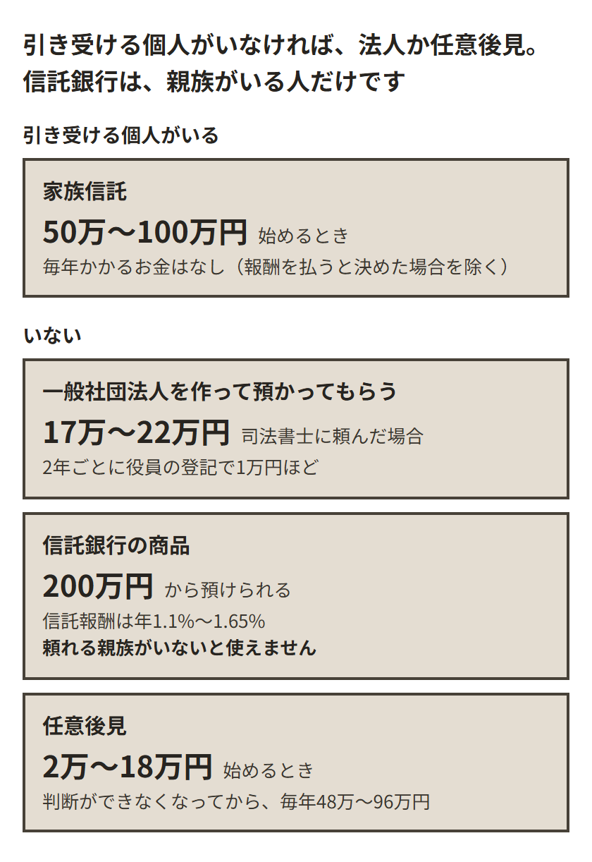 預かる人が見つかるかどうかで分かれる道を、かかるお金で並べた図。引き受ける個人がいれば家族信託で、始めるとき50万円から100万円。いなければ、一般社団法人を作る道が17万円から22万円、任意後見が始めるとき2万円から18万円で毎年48万円から96万円。信託銀行の商品は200万円から預けられるが、代理人は3親等以内の親族などに限られるので、頼れる親族がいないと使えない