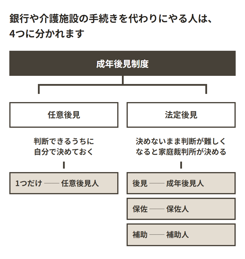 銀行や介護施設の手続きを代わりにやる人の呼び名を、上から下へ枝分かれさせた図。いちばん上が成年後見制度で、そこから任意後見と法定後見に分かれる。任意後見は「判断できるうちに自分で決めておく」で、その下に「1つだけ ── 任意後見人」。法定後見は「決めないまま判断が難しくなったときに家庭裁判所が決める」で、その下に後見(成年後見人)、保佐(保佐人)、補助(補助人)の3つが並ぶ。4つとも同じ色
