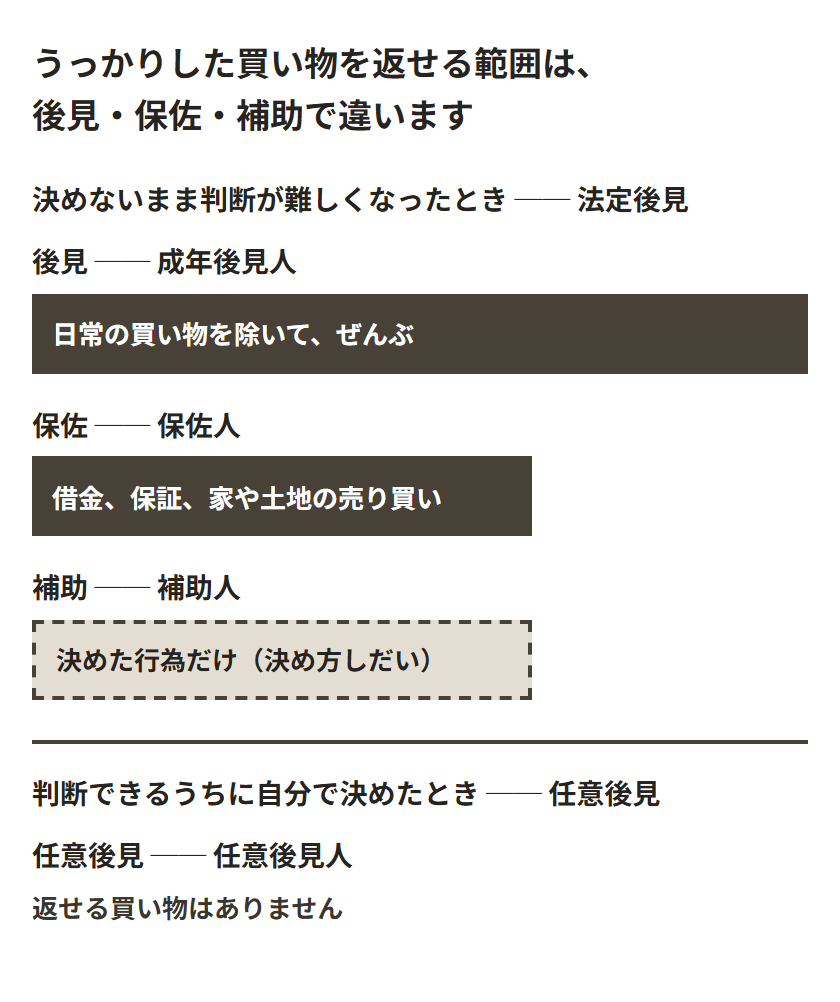 うっかりした買い物を返せる範囲を、帯の長さで示した図。上半分は「決めないまま判断が難しくなったとき ── 法定後見」で、後見(成年後見人)がいちばん長く「日常の買い物を除いて、ぜんぶ」、保佐(保佐人)はその3分の2ほどで「借金、保証、家や土地の売り買い」、補助(補助人)は保佐と同じ長さの破線の帯で「決めた行為だけ(決め方しだい)」。区切り線をはさんだ下半分は「判断できるうちに自分で決めたとき ── 任意後見」で、帯がなく「返せる買い物はありません」とだけ書かれている