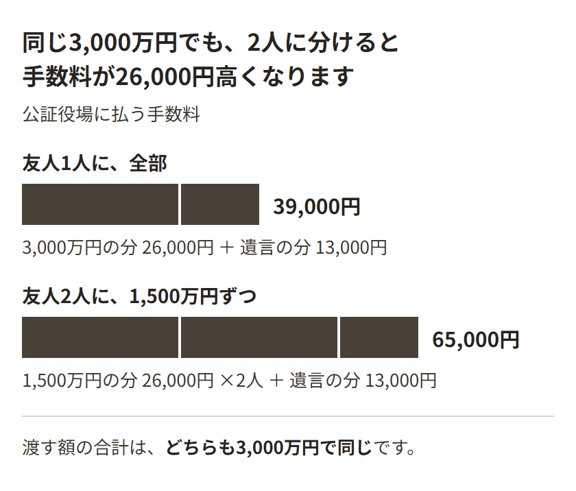 3,000万円を渡すときの公証役場の手数料を、棒の長さで比べた図。友人1人に全部渡すと、3,000万円の分26,000円と遺言の分13,000円で39,000円。友人2人に1,500万円ずつ分けると、1,500万円の分26,000円が2人分と遺言の分13,000円で65,000円。渡す額の合計は同じ。