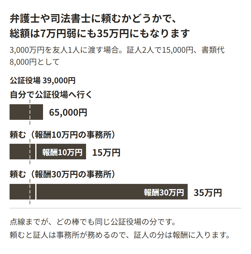 3,000万円を友人1人に渡すときの総額を、3本の棒で比べた図。証人2人で15,000円、書類代8,000円とする。自分で公証役場へ行くと65,000円。報酬10万円の事務所に頼むと15万円。報酬30万円の事務所に頼むと35万円。点線までの公証役場の39,000円はどの棒でも同じで、頼むと証人は事務所が務めるので証人の分は報酬に入る。