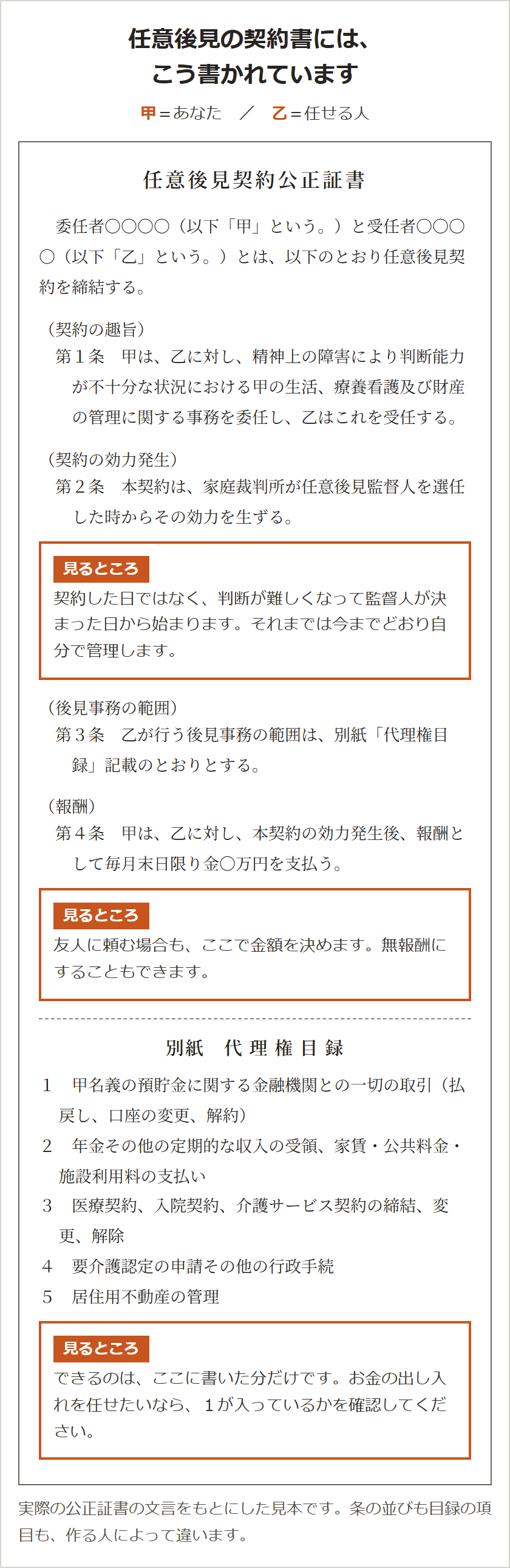 任意後見契約公正証書の見本。甲は本人、乙は任せる人。第1条に判断能力が不十分になったときの生活・療養看護・財産管理を委任すること、第2条に家庭裁判所が任意後見監督人を選任した時から効力が生じること、第3条に後見事務の範囲は別紙の代理権目録のとおりであること、第4条に月々の報酬。別紙の代理権目録には、預貯金の取引、年金の受領と家賃や施設利用料の支払い、医療や介護の契約、行政手続、居住用不動産の管理が並ぶ