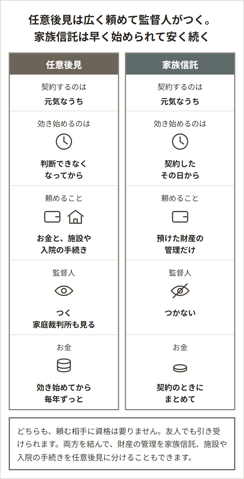 任意後見と家族信託の比較。契約するのはどちらも元気なうち。効き始めるのは、任意後見が判断できなくなってから、家族信託が契約したその日から。頼めることは、任意後見がお金と施設や入院の手続き、家族信託が預けた財産の管理だけ。監督人は、任意後見ではつき家庭裁判所も見る、家族信託ではつかない。お金は、任意後見が効き始めてから毎年ずっと、家族信託が契約のときにまとめて
