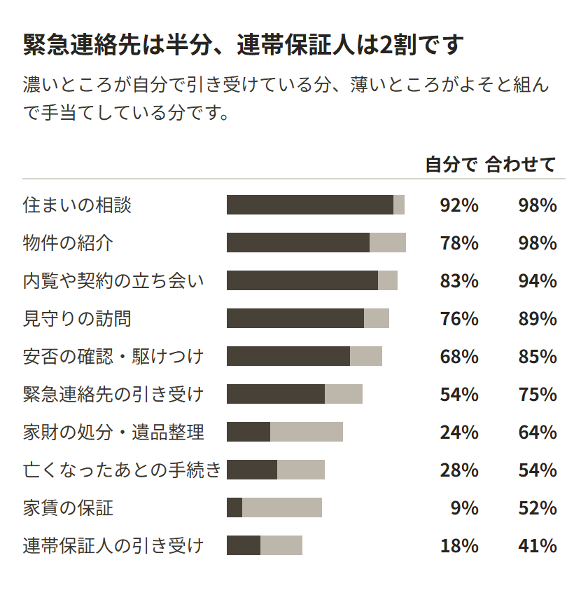 居住支援法人が引き受けている支援の割合を、自分で引き受けている分と、よそと組んで手当てしている分に分けた横棒の図。住まいの相談は自分で92%・合わせて98%、緊急連絡先の引き受けは自分で54%・合わせて75%、亡くなったあとの手続きは自分で28%・合わせて54%、連帯保証人の引き受けは自分で18%・合わせて41%、家賃の保証は自分で9%・合わせて52%