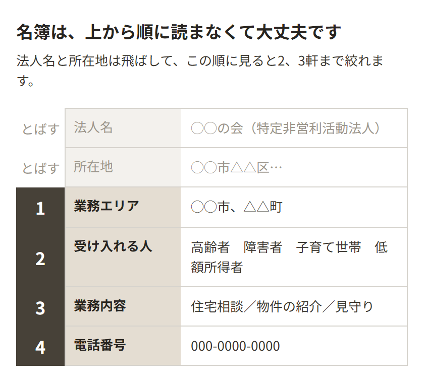 名簿の1件の見本と、読む順番。法人名と所在地はとばして、1番目に業務エリア、2番目に受け入れる人、3番目に業務内容、4番目に電話番号の順で見る