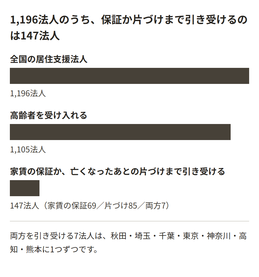 全国の居住支援法人1,196法人のうち、高齢者を受け入れるのは1,105法人。そのうち家賃の保証か、亡くなったあとの片づけまで引き受けるのは147法人であることを、帯の長さで示した図
