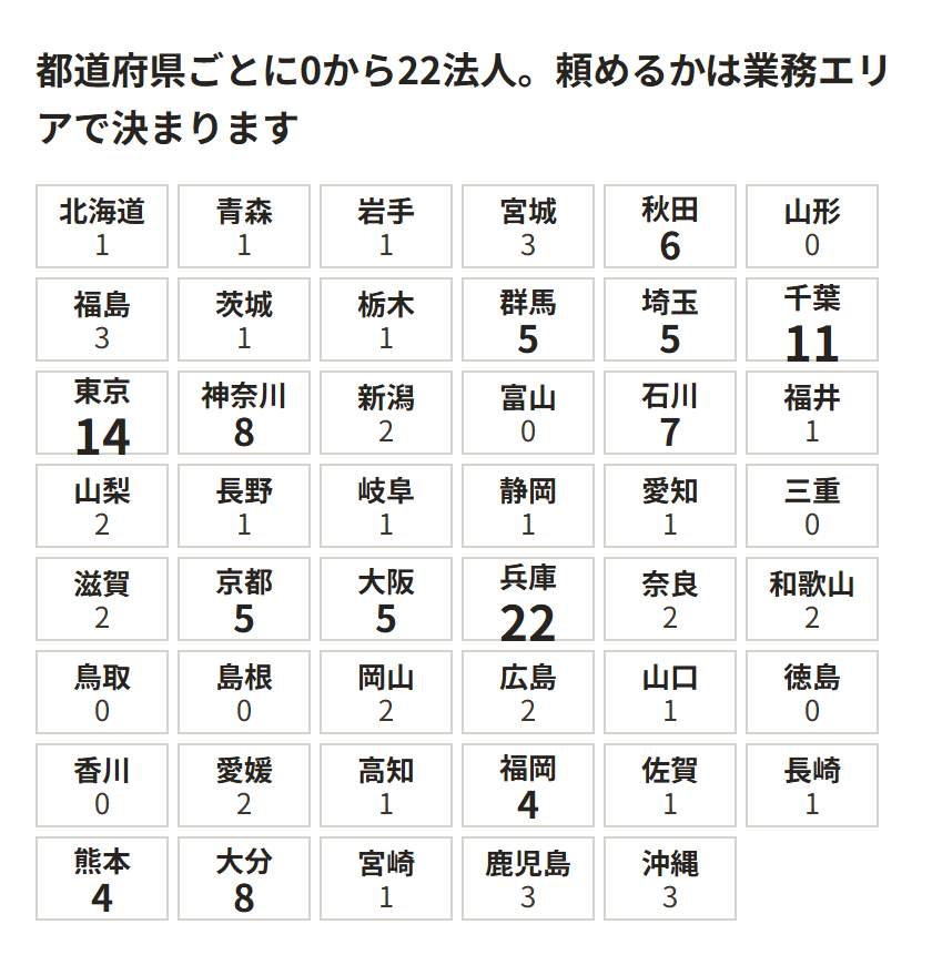 147法人の都道府県別の数をマス目で示した図。兵庫22、東京14、千葉11と続き、27の都道府県は1から3法人。山形、富山、三重、鳥取、島根、徳島、香川の7県は0