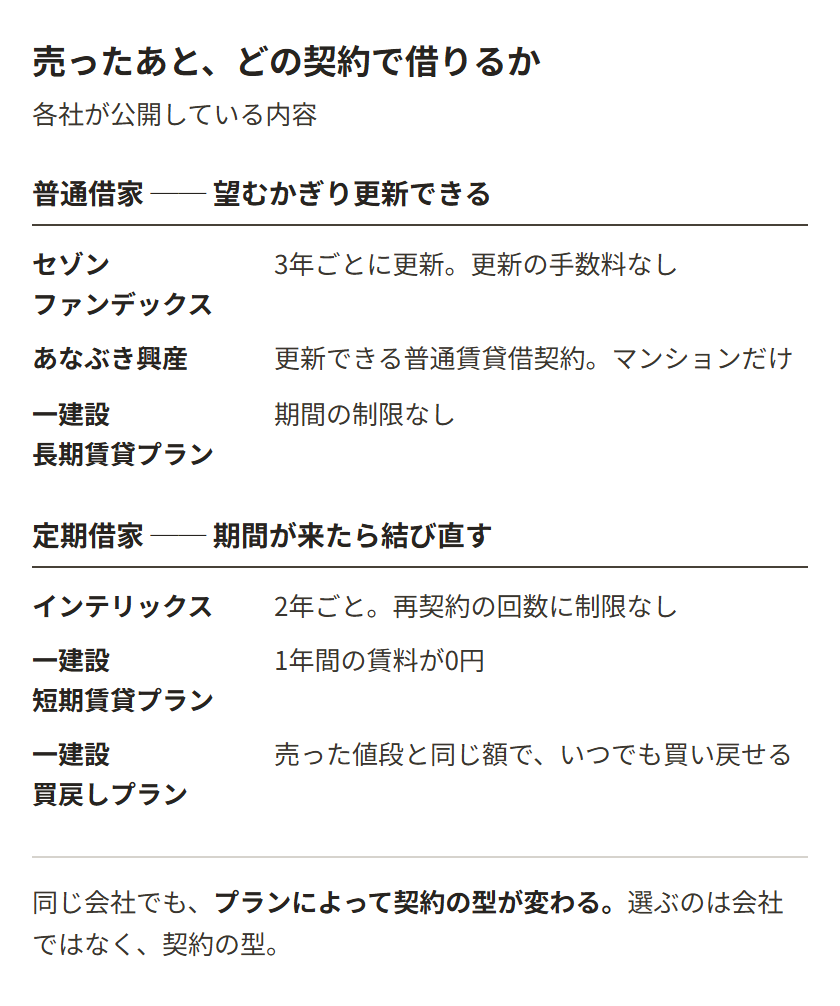 売ったあとの借り方は2つ。普通借家はセゾンファンデックス（3年ごとに更新・更新の手数料なし）、あなぶき興産（マンションだけ）、一建設の長期賃貸プラン（期間の制限なし）。定期借家はインテリックス（2年ごと・再契約の回数に制限なし）、一建設の短期賃貸プラン（1年間の賃料が0円）と買戻しプラン（売った値段と同じ額でいつでも買い戻せる）