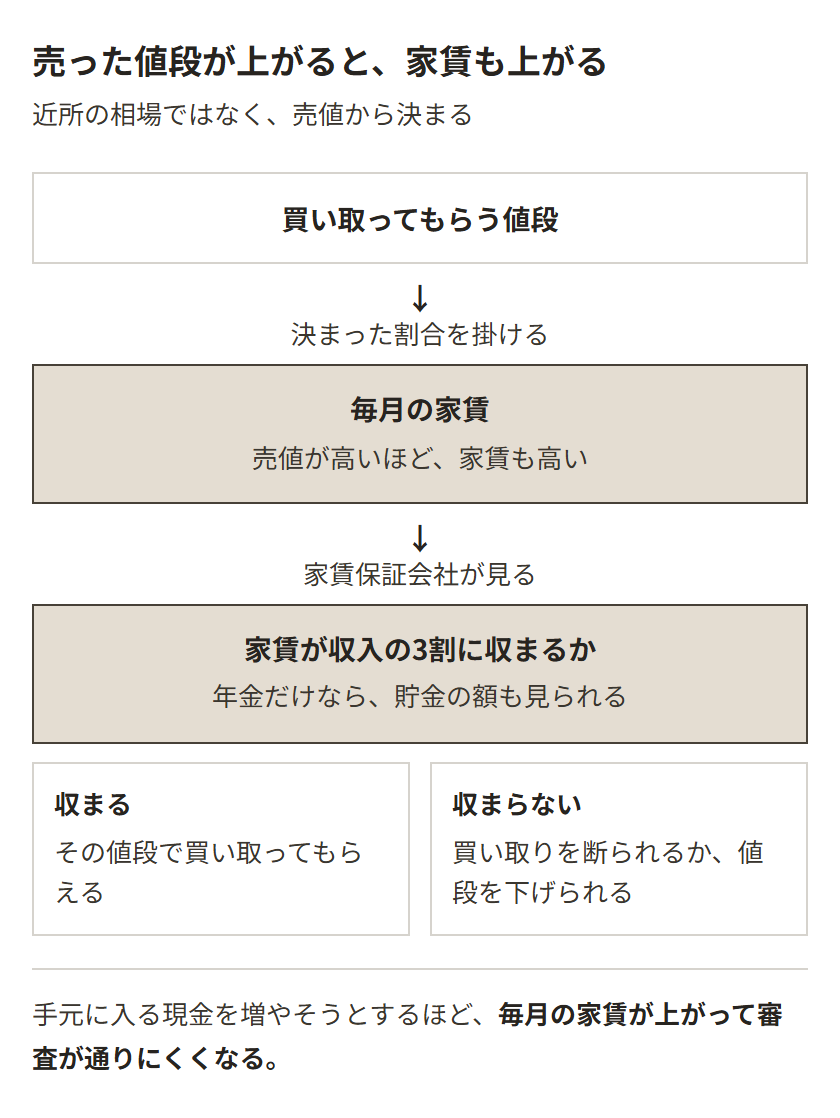 買い取ってもらう値段に決まった割合を掛けて毎月の家賃が決まるので、売値が高いほど家賃も高くなる。その家賃が収入の3割に収まるかを家賃保証会社が見て、年金だけなら貯金の額も見られる。収まればその値段で買い取ってもらえるが、収まらないと買い取りを断られるか値段を下げられる