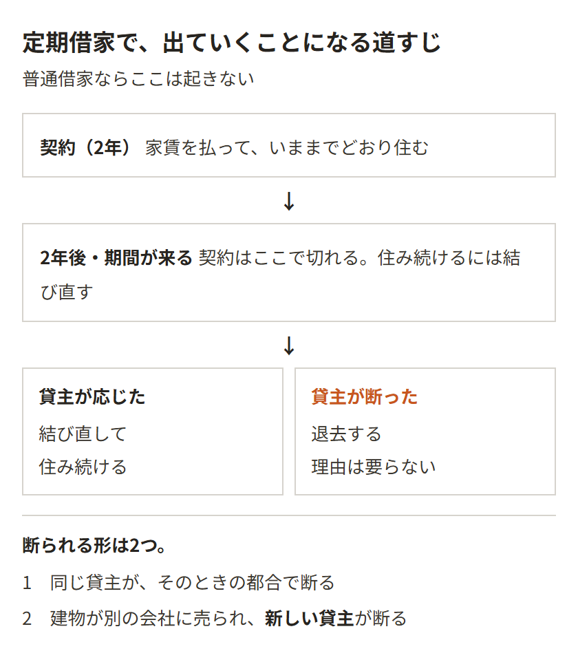 定期借家で出ていくことになる道すじ。2年の契約で住み、期間が来ると契約が切れる。貸主が応じれば結び直して住み続けられるが、断られれば退去する。断られる形は2つで、同じ貸主がそのときの都合で断る場合と、建物が別の会社に売られて新しい貸主が断る場合