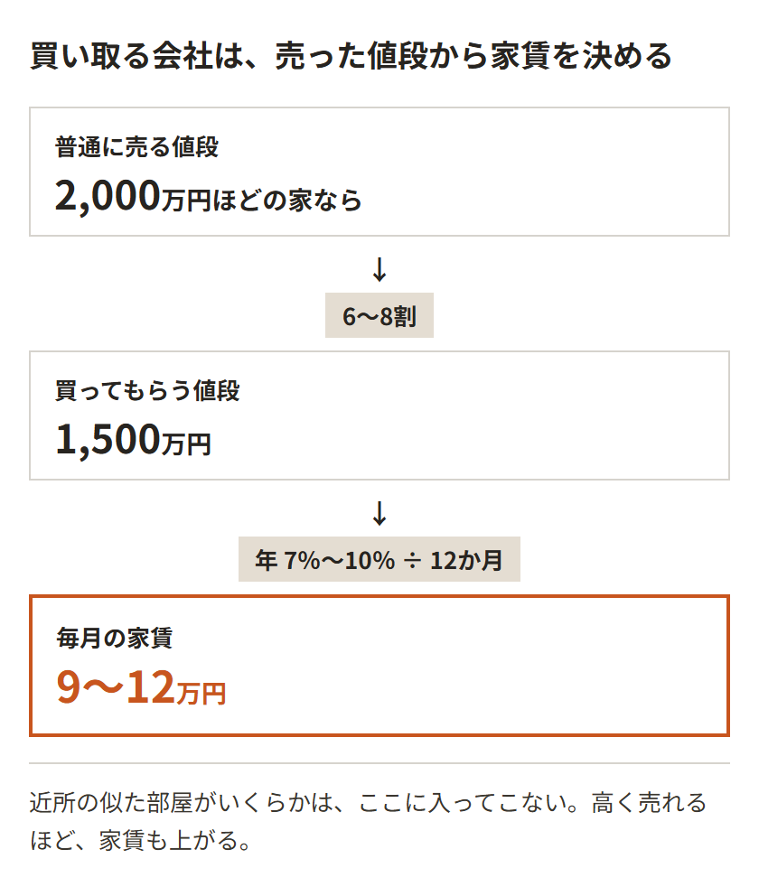 家賃が決まる順番。まず普通に売る値段が決まり、その6割から8割が買取価格になる。買取価格の7%から10%が1年分の家賃で、12で割ると月々の家賃になる。1,500万円で売った場合は月9万円から12万円ほど