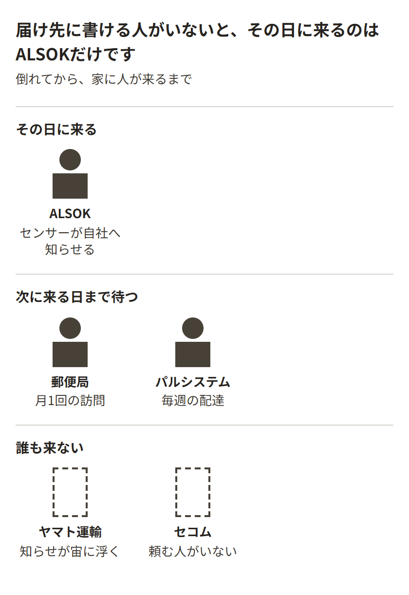 届け先に書ける人がいないとき、倒れたその日に来るのはALSOKだけ。郵便局は月1回、パルシステムは毎週来るが、次に来る日までは誰も来ない。ヤマト運輸とセコムは、知らせを受けて動く人がいないので来ない。