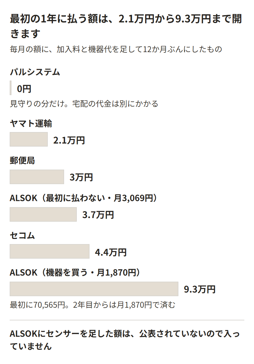 最初の1年にかかる合計。パルシステム0円、ヤマト運輸2.1万円、郵便局3万円、ALSOKの最初に払わない形3.7万円、セコム4.4万円、ALSOKの機器を買う形9.3万円。ALSOKにセンサーを足した額は入っていない。
