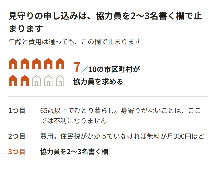 申し込みは、年齢とひとり暮らしの条件、費用の順に通り、協力員を2〜3名書く欄で断られる。10のうち7つの市区町村がこの欄を条件にしている。