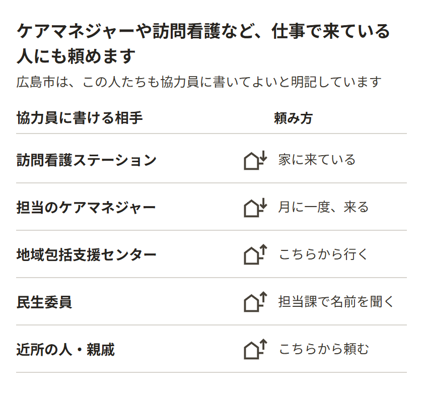 協力員に頼める相手を、会う機会が多い順に並べると、担当のケアマネジャー、訪問看護ステーション、地域包括支援センター、民生委員、近所の人・親戚になる。