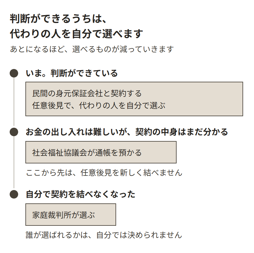 判断ができているいまは、民間の身元保証会社と任意後見を契約できる。お金の出し入れは難しいが契約の中身はまだ分かる段階では、社会福祉協議会に通帳を預かってもらえるが、任意後見の契約はここから先は新しく結べない。自分で契約を結べなくなると、家庭裁判所が成年後見人を選び、誰が選ばれるかは自分では決められない。