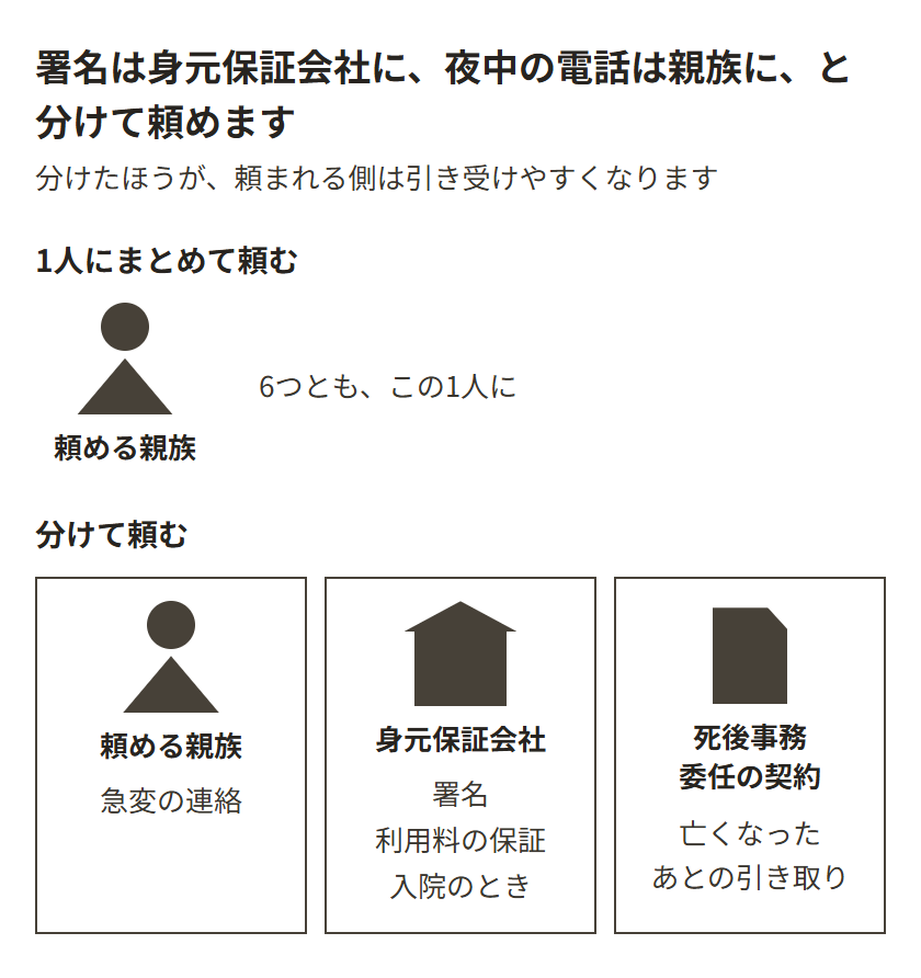 6つとも1人に頼む形と、急変の連絡を頼める親族に、署名と利用料の保証と入院のときを身元保証会社に、亡くなったあとの引き取りを死後事務委任の契約に分けて頼む形の比べ方。